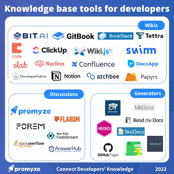 Knowledge base tools for software developers